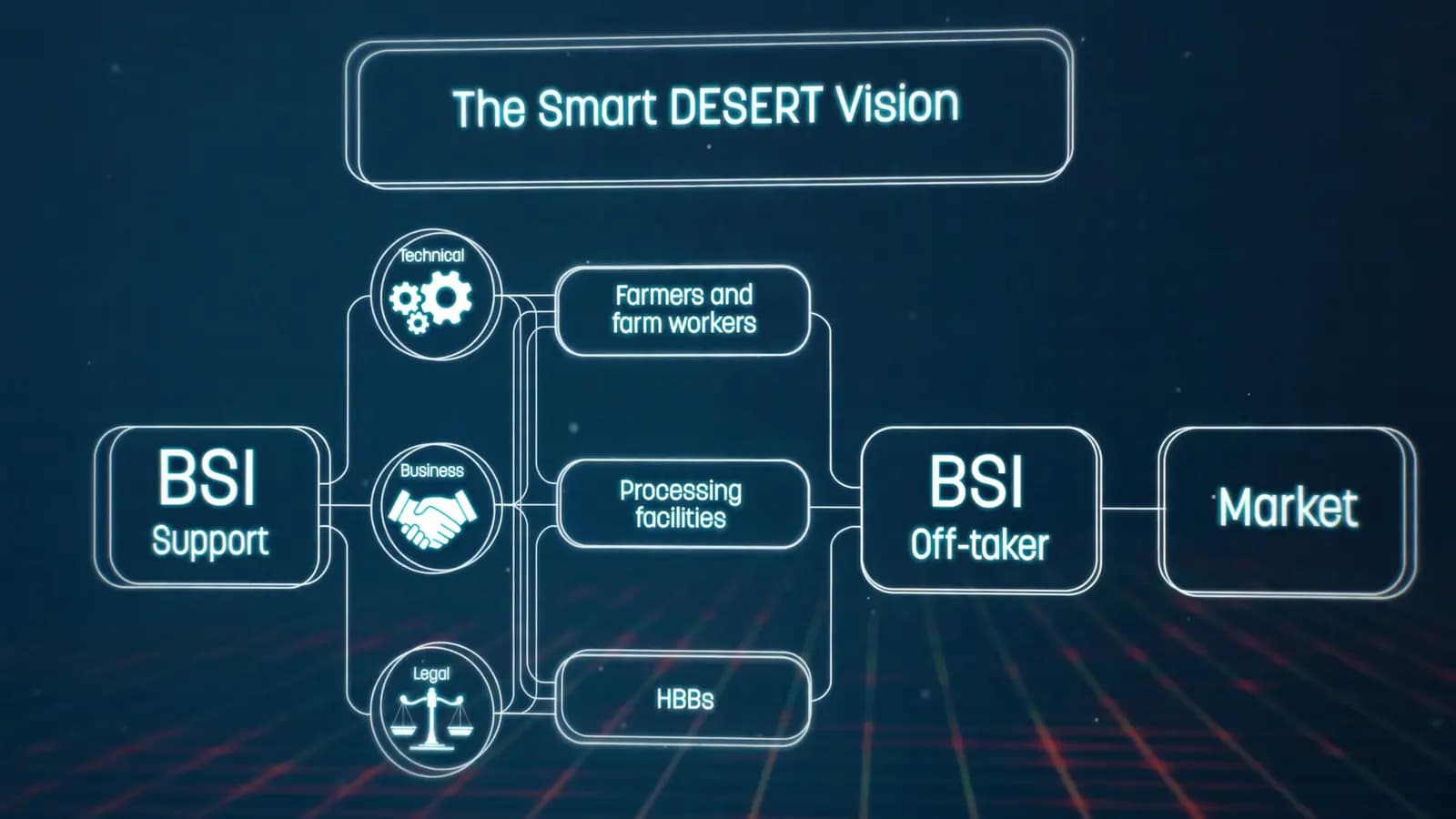 Smart Desert poster showing a digital diagram titled The Smart DESERT Vision with support, processing, and market nodes.